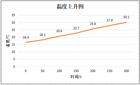 电池温度上升图 电池温度上升图