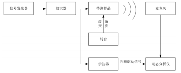 指向性测试系统框图 指向性测试系统框图