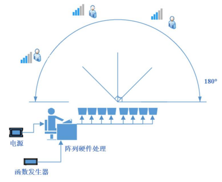 指向性测试示意图 指向性测试示意图